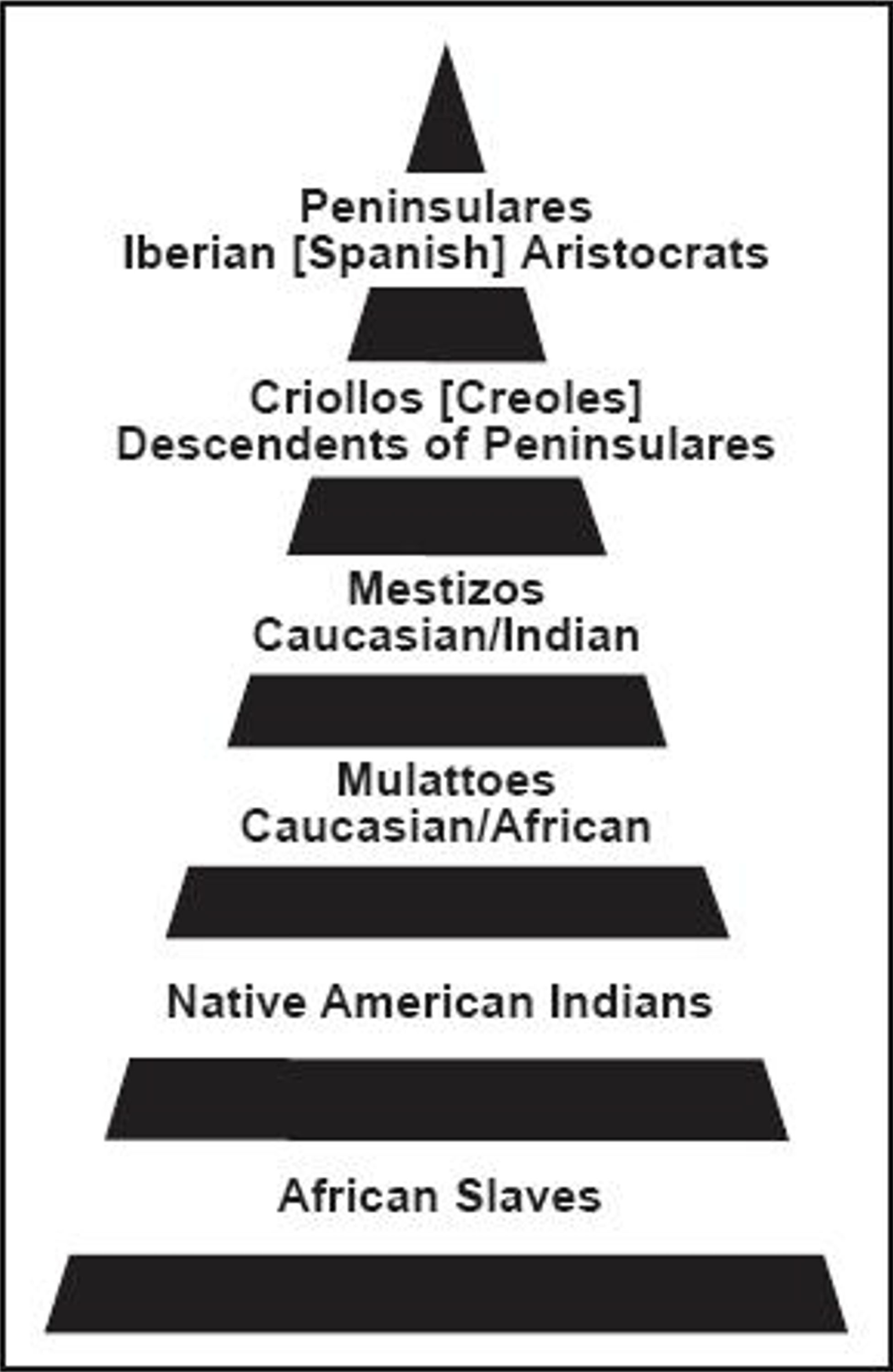 A pyramid diagram with stacked horizontal layers that grow wider toward the base. The smallest layer is at the top and the largest at the bottom, illustrating a hierarchy from elite groups at the peak to marginalized groups at the base.