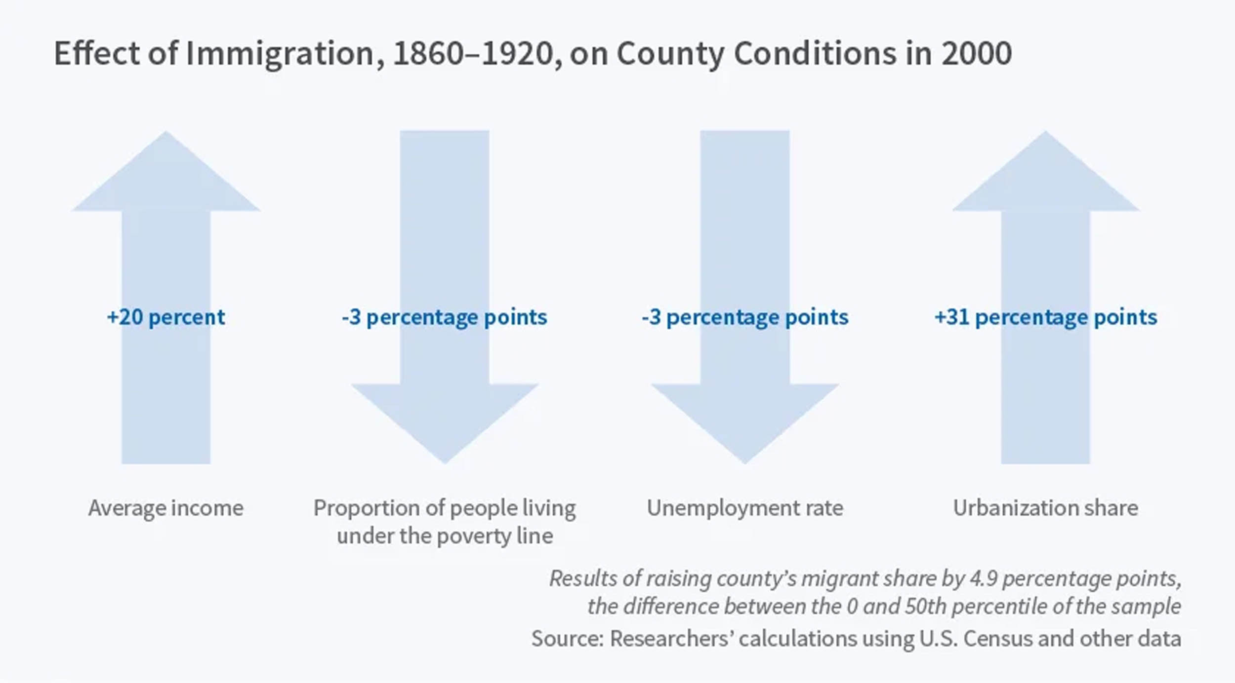 Chart with four large arrows showing the impact of immigration between 1860–1920 on county conditions in 2000. Arrows indicate increased average income and urbanization, and decreased poverty and unemployment rates. 