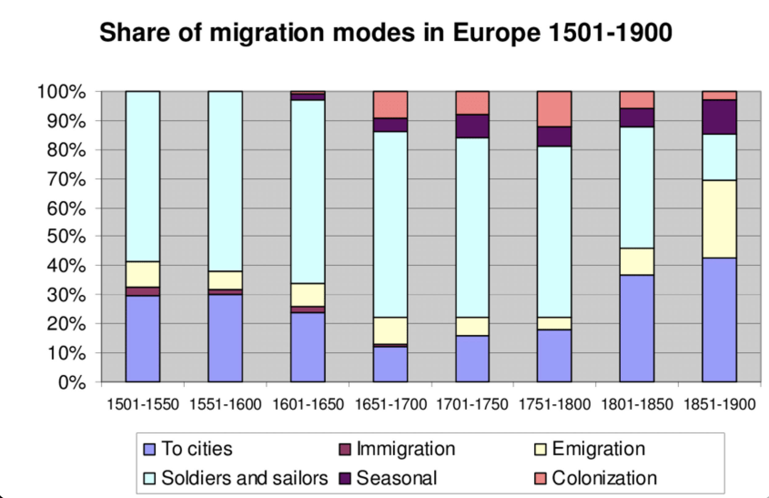 Stacked bar chart showing the percentage share of seven migration modes in Europe from 1501 to 1900, divided into 50-year intervals. Categories include migration to cities, immigration, emigration, soldiers and sailors, seasonal, and colonization. A color-coded key is shown below the chart.