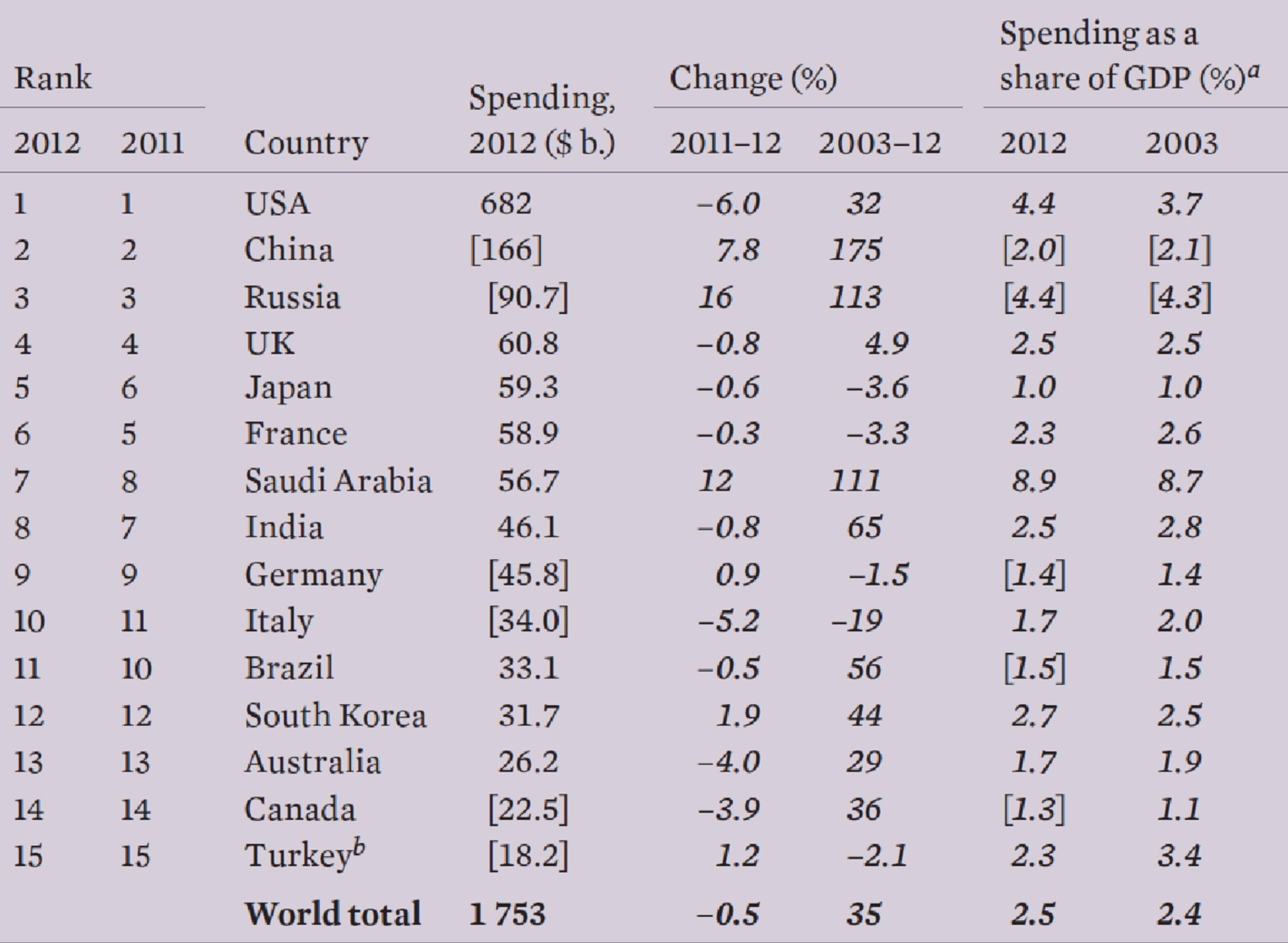 Table listing country ranks and spending world military expenditure trends.