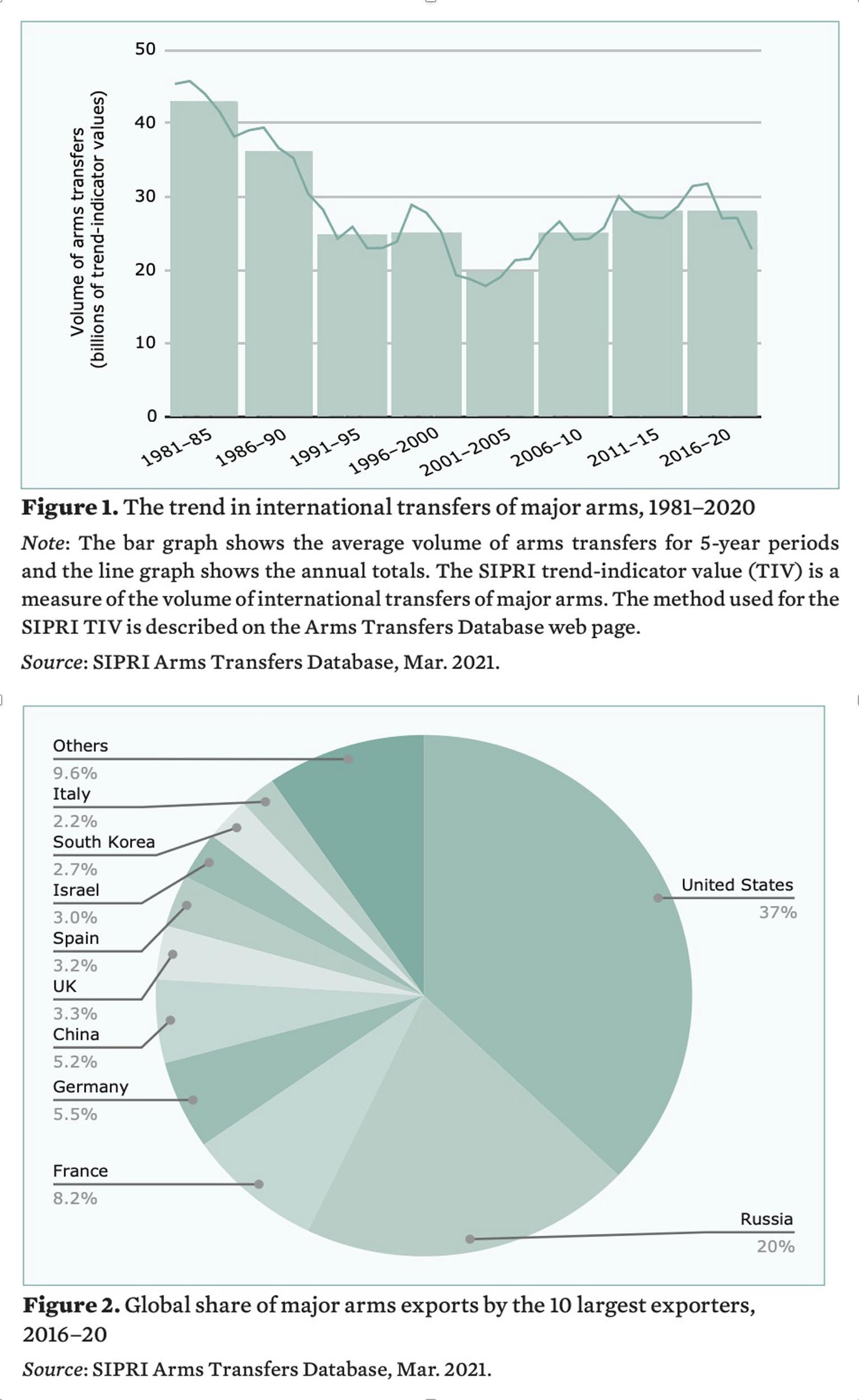 Two charts. Top bar chart shows changes in international arms transfers from 1981 to 2020. Chart trends downwards from 1981 then slightly upwards to 2020. Bottom pie chart shows the top 10 major arms exporters indicating that the United States and Russia as the majority.