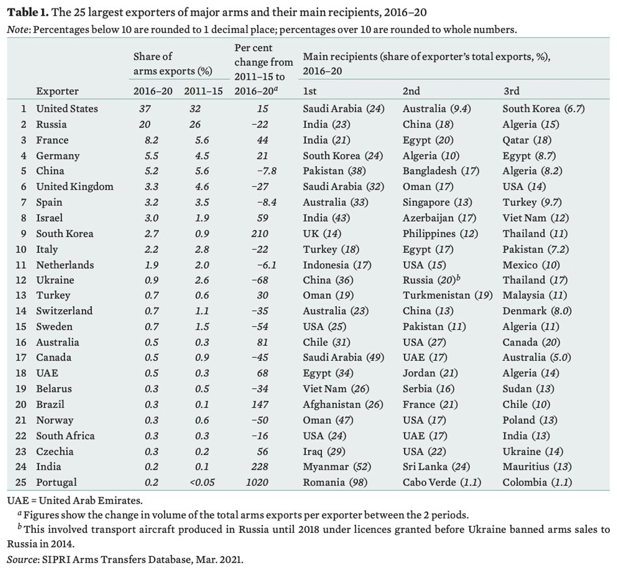 Table listing 25 largest exporters of major arms and recipient.