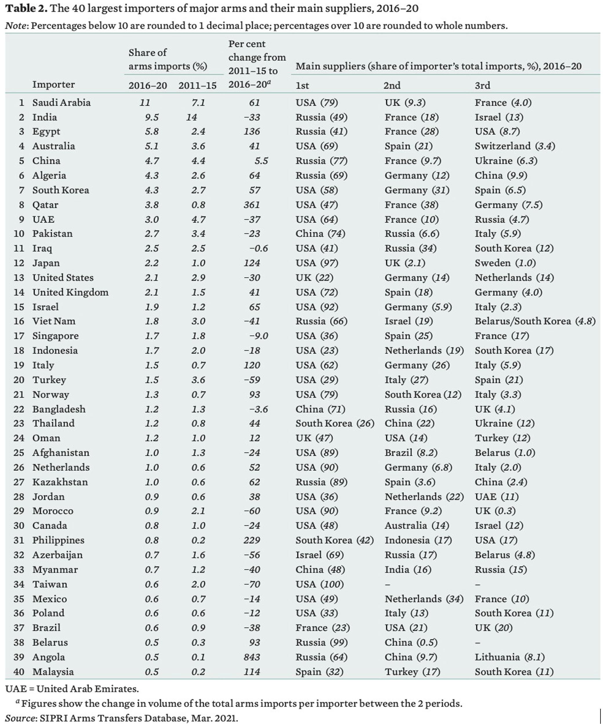 Table listing 40 largest importers of major arms and suppliers.