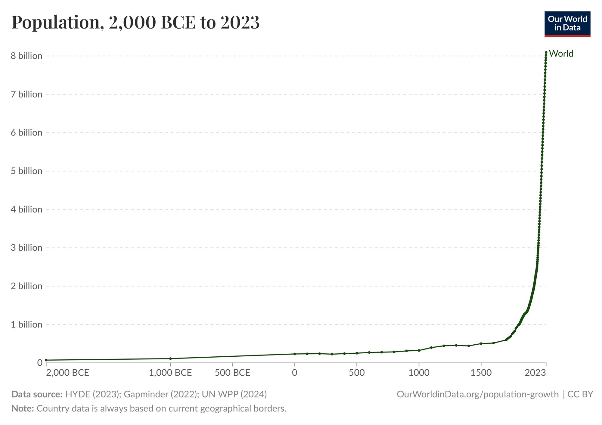 A line graph titled "Population, 2,000 BCE to 2023" showing world population growth over time. The x-axis represents time from 2,000 BCE to 2023, and the y-axis represents population in billions, ranging from 0 to 8 billion. The line shows a relatively flat population until around 1500 CE, followed by a sharp, exponential increase in population starting around 1800 CE and continuing to 2023, reaching approximately 8 billion.
