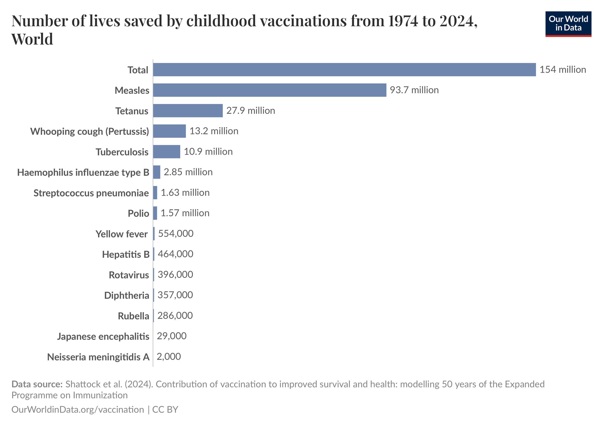 A bar chart titled "Number of lives saved by childhood vaccinations from 1974 to 2024, World" from Our World in Data. It shows that a total of 154 million lives were saved, with Measles accounting for 93.7 million, Tetanus for 27.9 million, Whooping cough (Pertussis) for 13.2 million, Tuberculosis for 10.9 million, and other diseases like Haemophilus influenzae type B, Streptococcus pneumoniae, Polio, Yellow fever, Hepatitis B, Rotavirus, Diphtheria, Rubella, Japanese encephalitis, and Neisseria meningitidis A accounting for smaller numbers of saved lives.