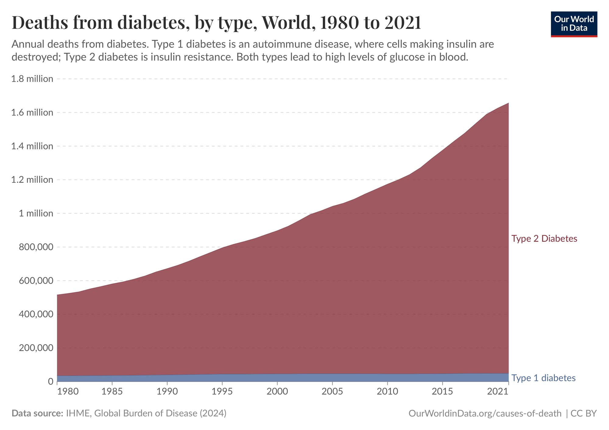 A line graph titled 'Deaths from diabetes, by type, World, 1980 to 2021' showing the annual deaths from Type 1 and Type 2 diabetes. The graph illustrates a significant increase in deaths from Type 2 diabetes from under 500,000 in 1980 to over 1.6 million in 2021, while deaths from Type 1 diabetes remain consistently low, near the baseline.