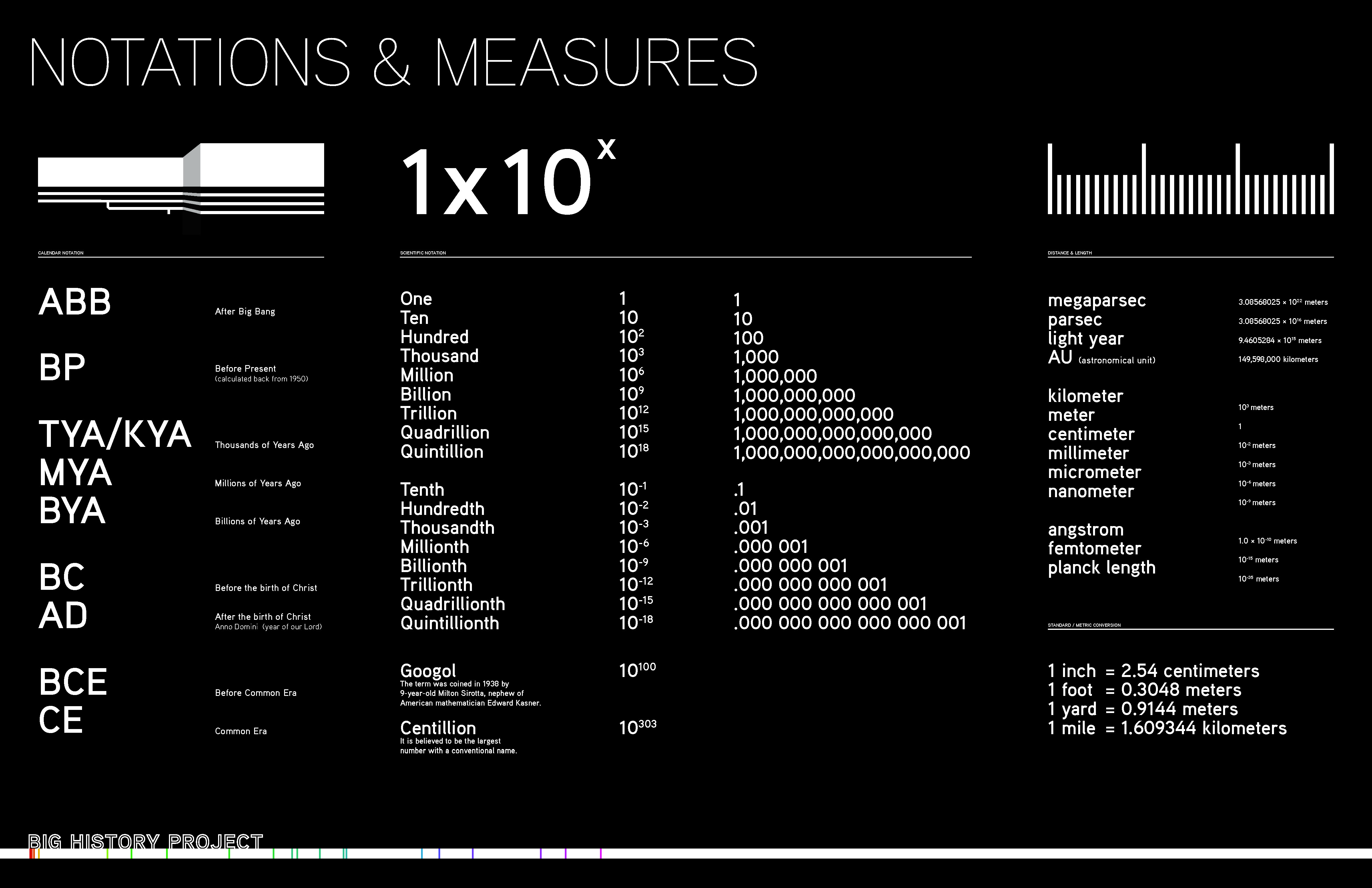 Notations and Measures Infographic