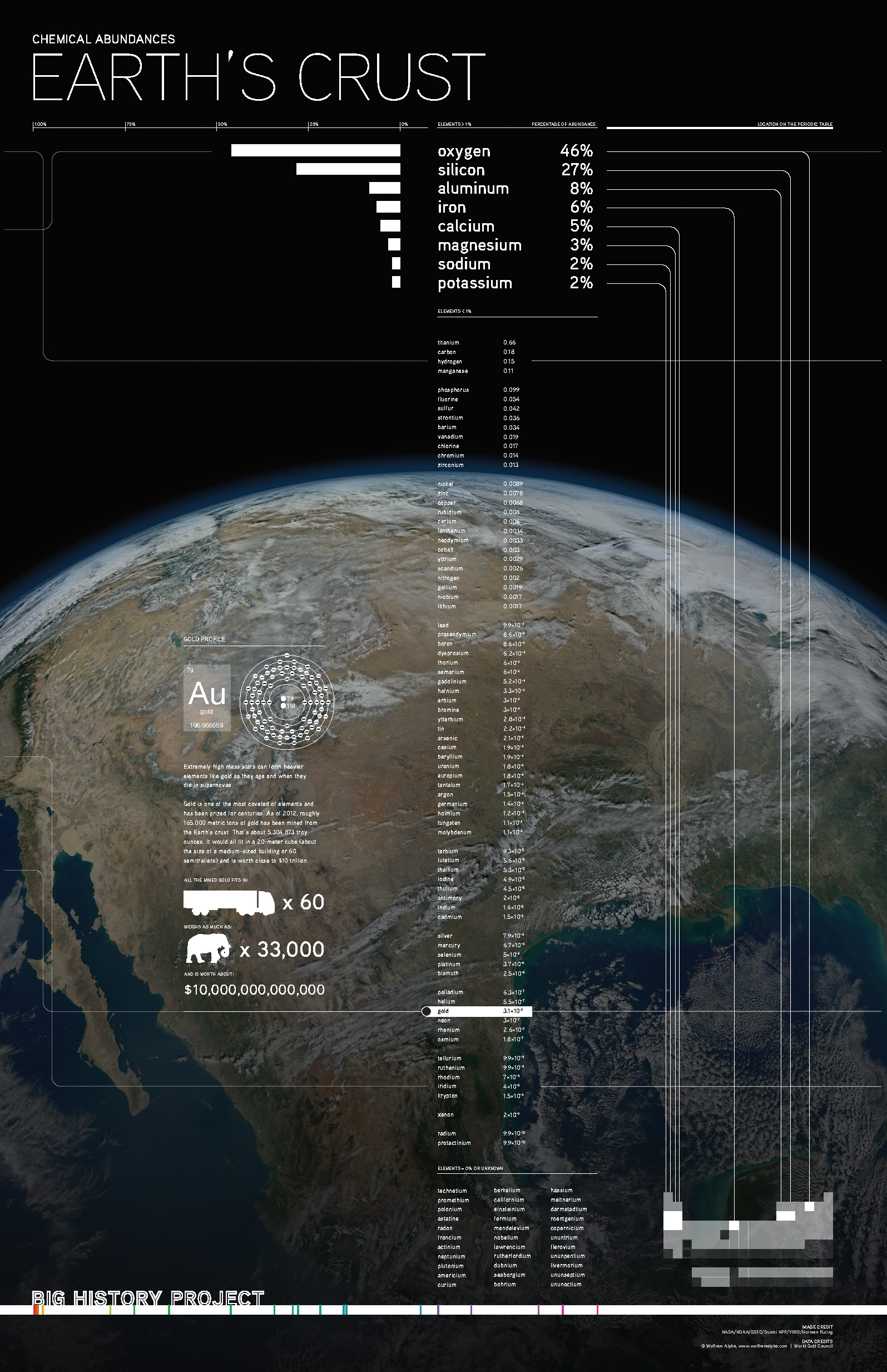 Chemical Abundances - Earth's Crust infographic