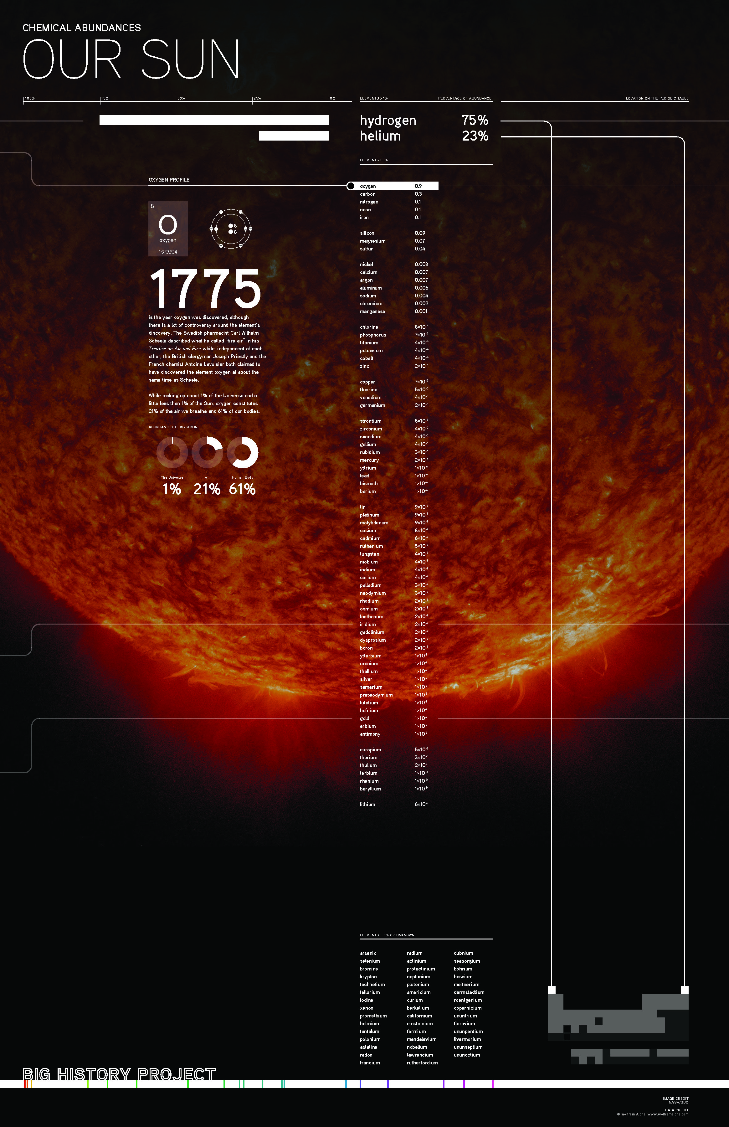 Chemical Abundances - Our Sun infographic