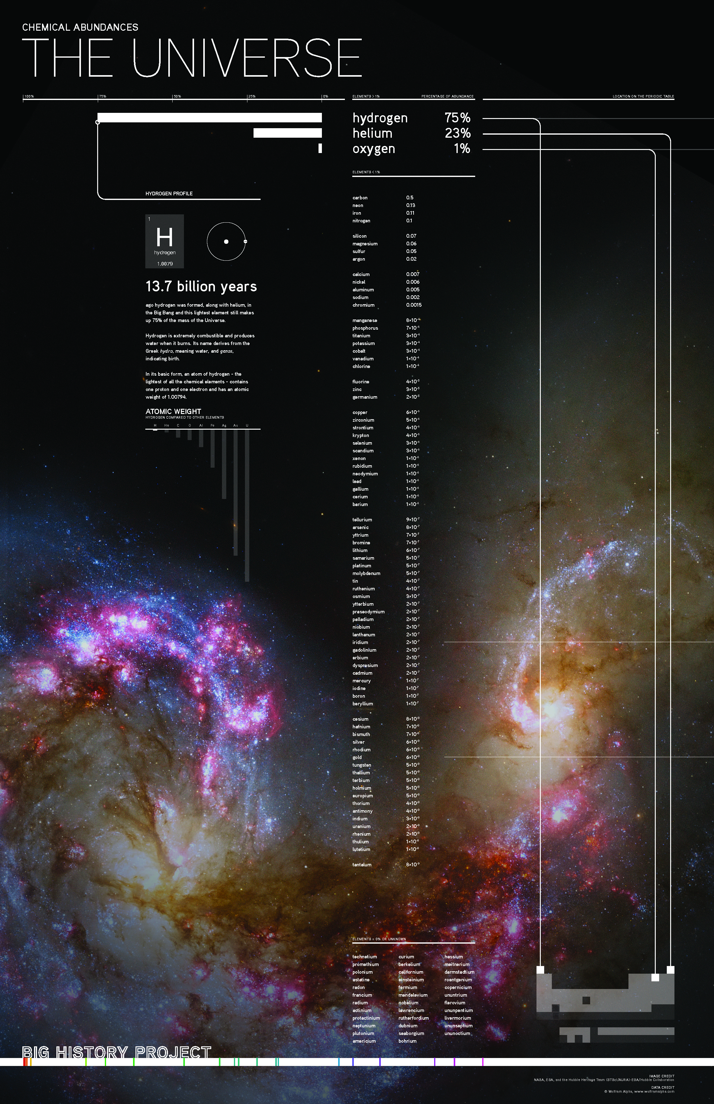 Chemical Abundances - The Universe infographic