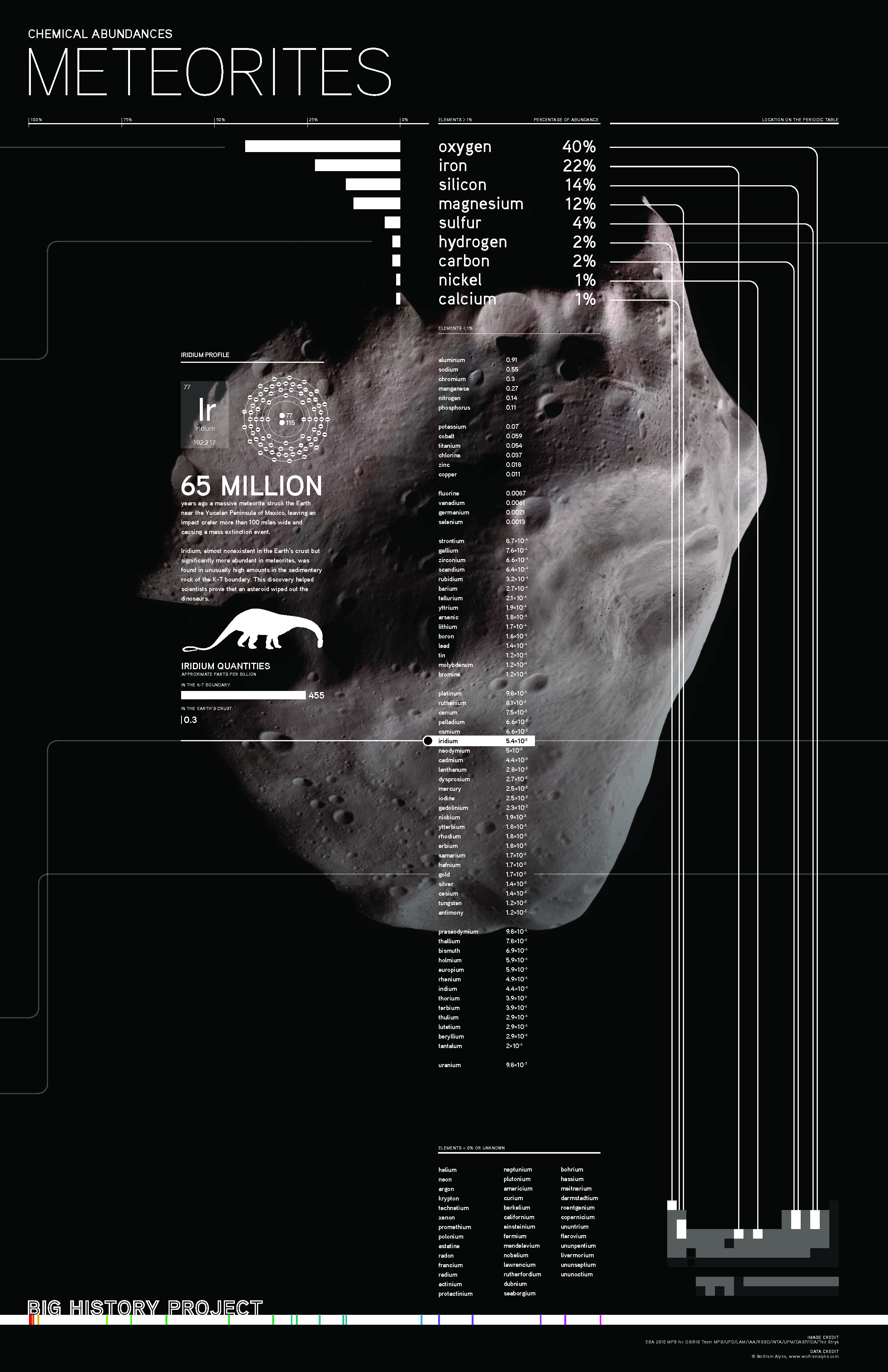 Chemical Abundances: A Meteorite