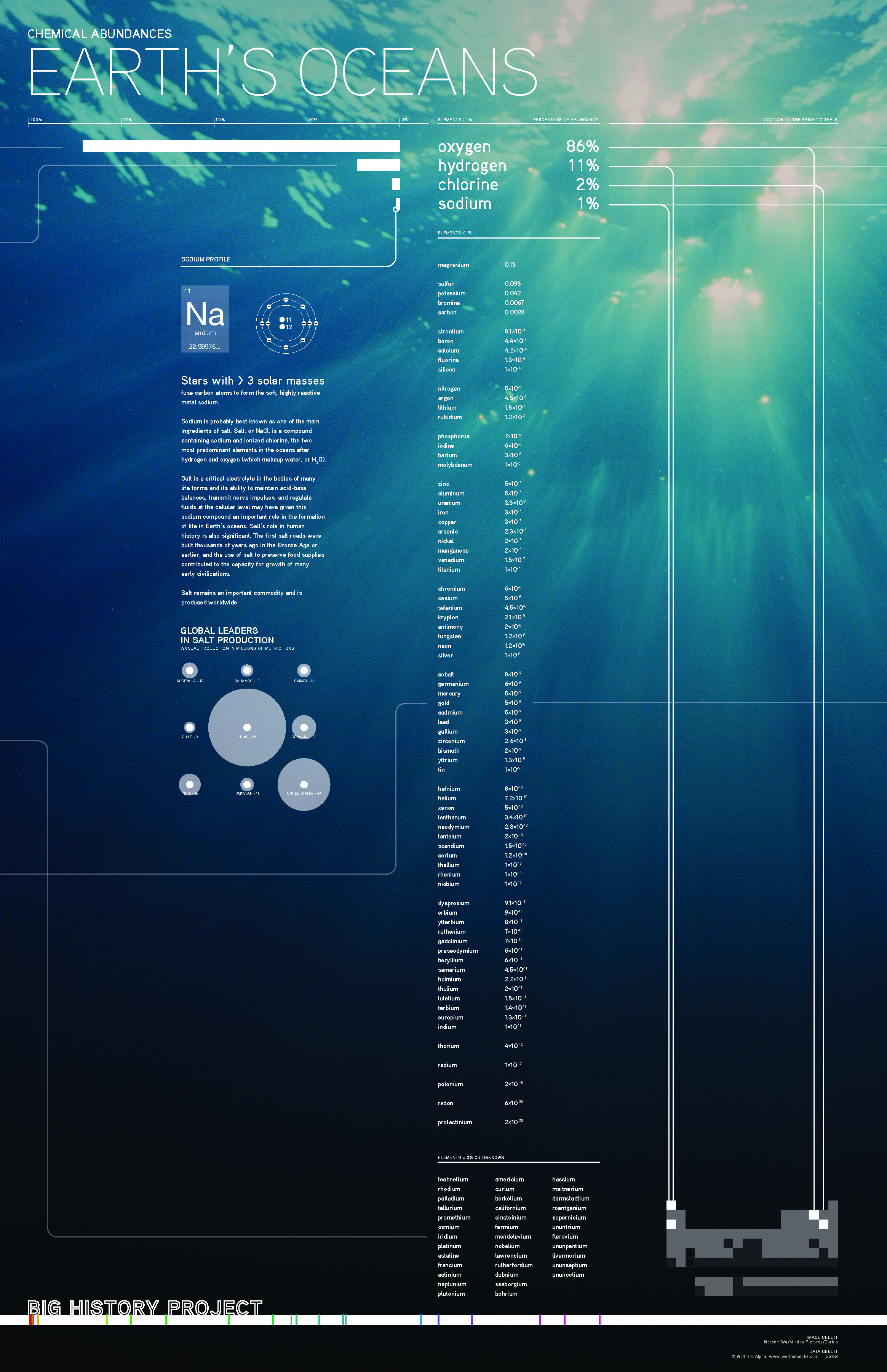 Chemical Abundances: The Oceans