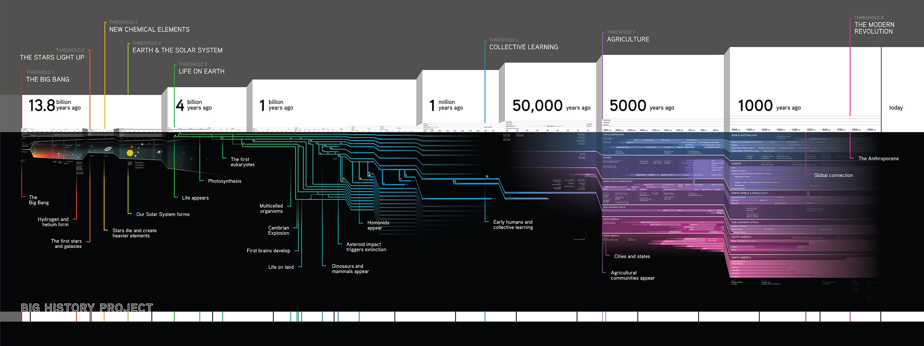 A timeline, in logarithmic scale, showing a timeline of the Universe from the Big Bang to present day. Eight thresholds of increasing complexity are indicated.