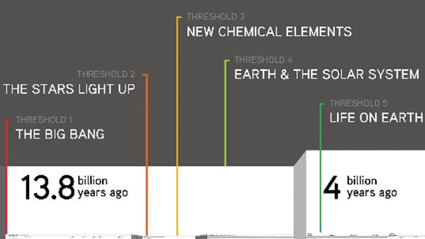 A timeline, in logarithmic scale, showing a timeline of the Universe from the Big Bang to present day. Eight thresholds of increasing complexity are indicated.
