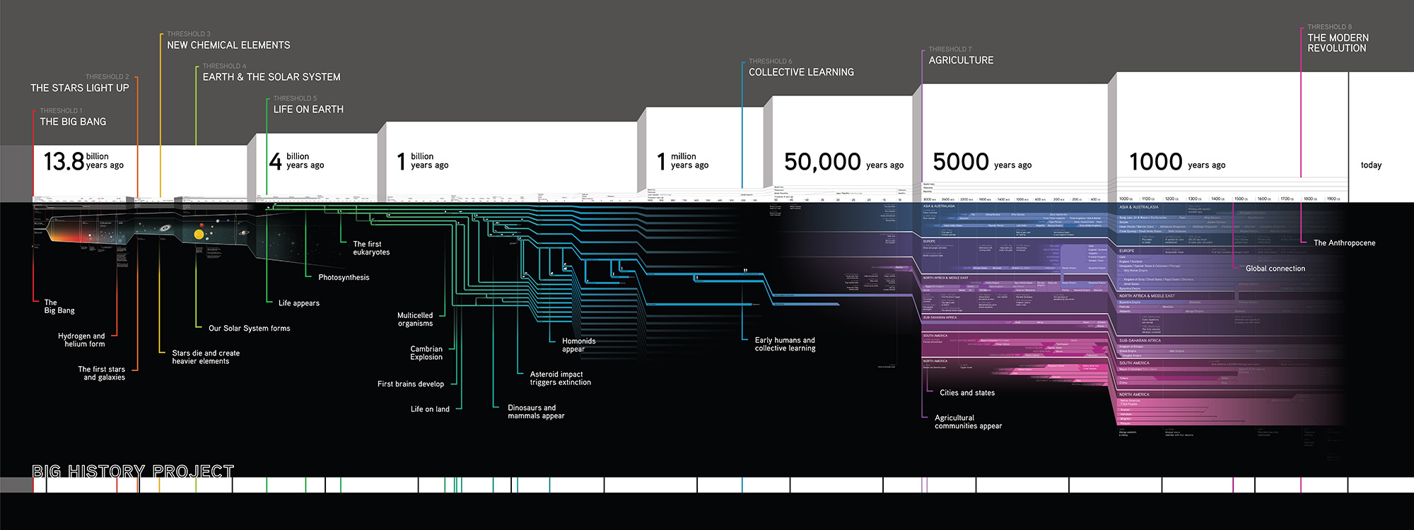A timeline, in logarithmic scale, showing a timeline of the Universe from the Big Bang to present day. Eight thresholds of increasing complexity are indicated.