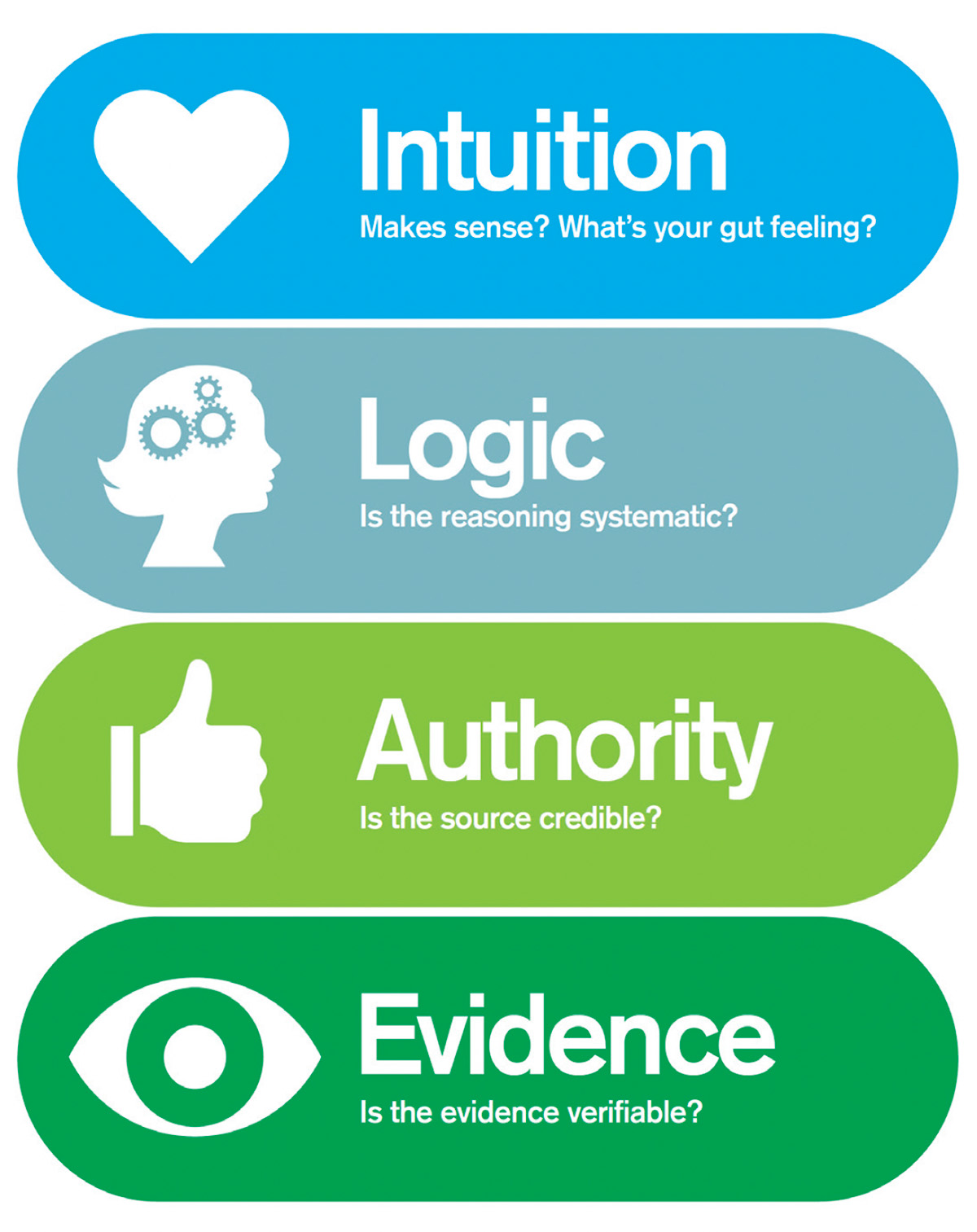 Infographic with the four claim testers: intuition, authority, logic, and evidence.