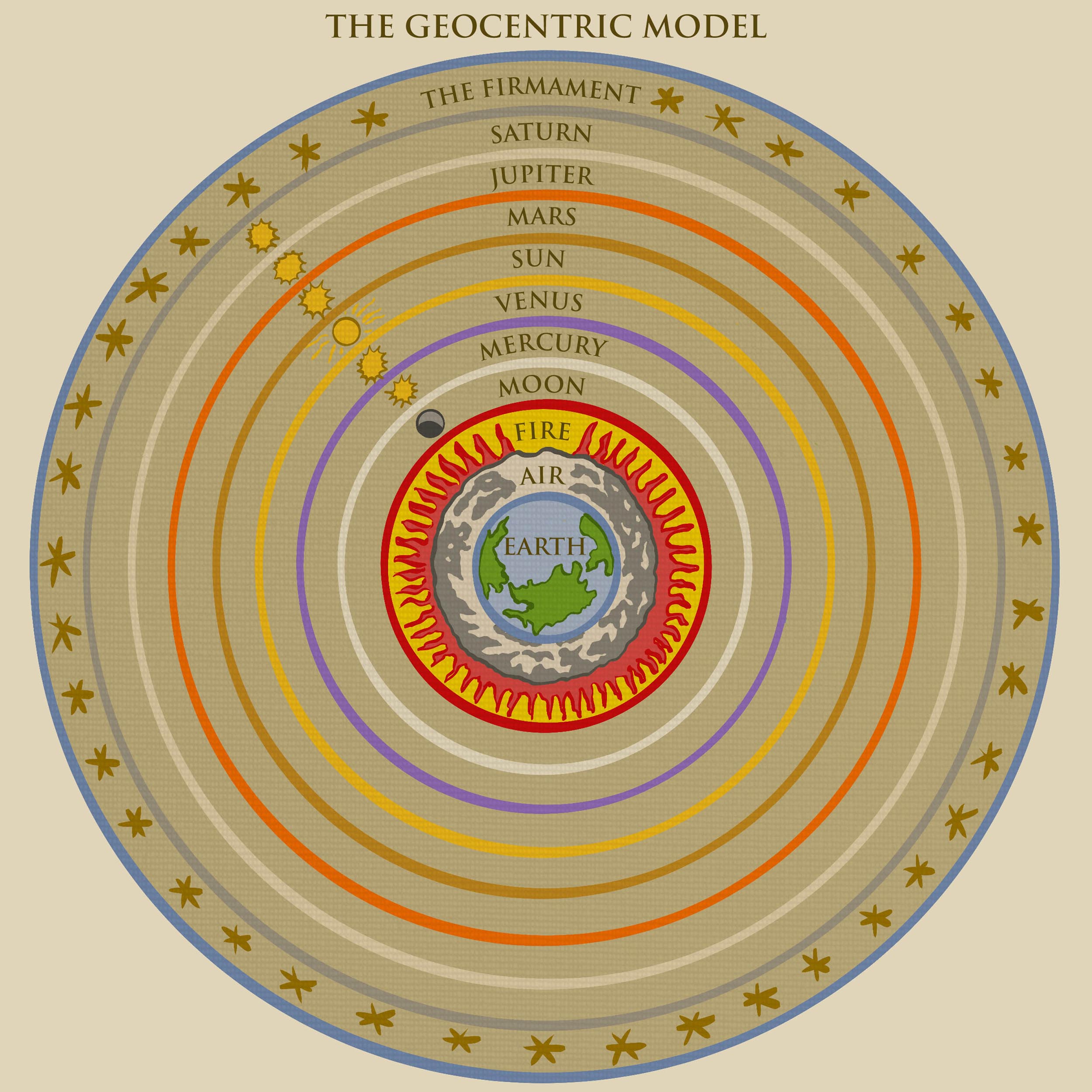 Geocentric model of concentric rings with Earth at the center of our Solar System.