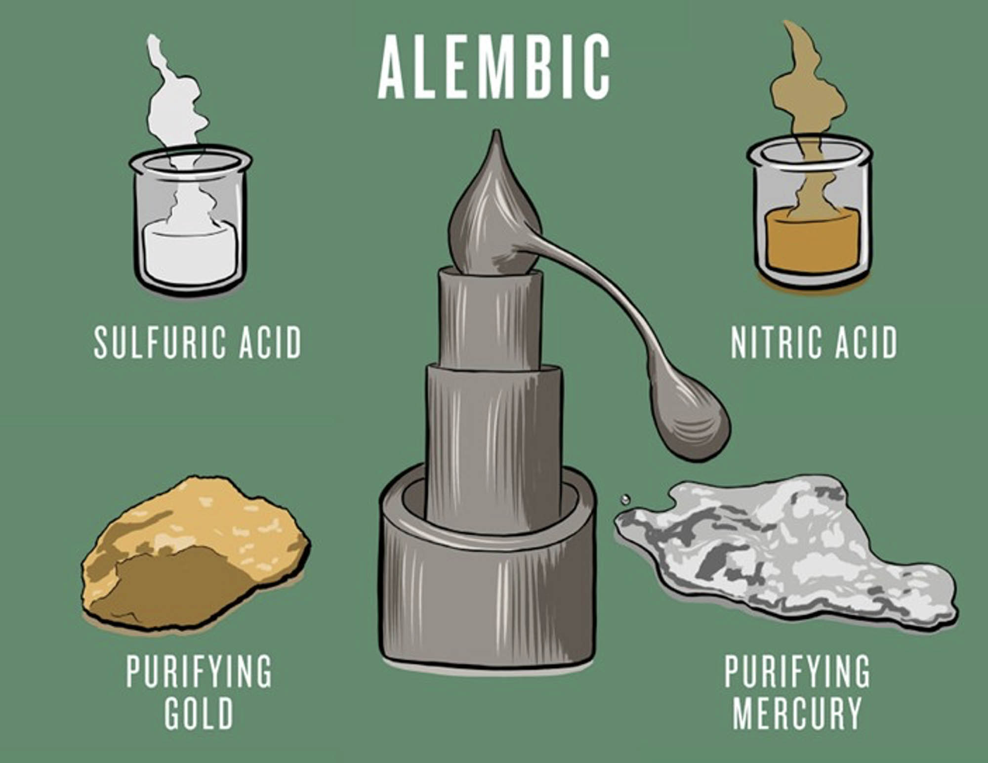 A scientific device is surrounded by several elements including acid, mercury, and gold.