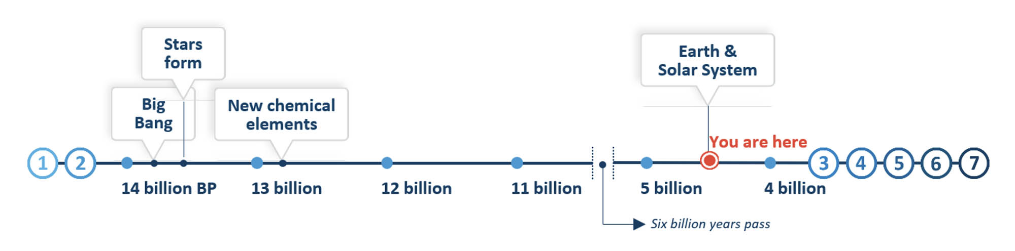 Graphical timeline with threshold event labels Big Bang, Stars Form, and New Chemical Elements. A You Are Here icon appears at Earth and Solar System.