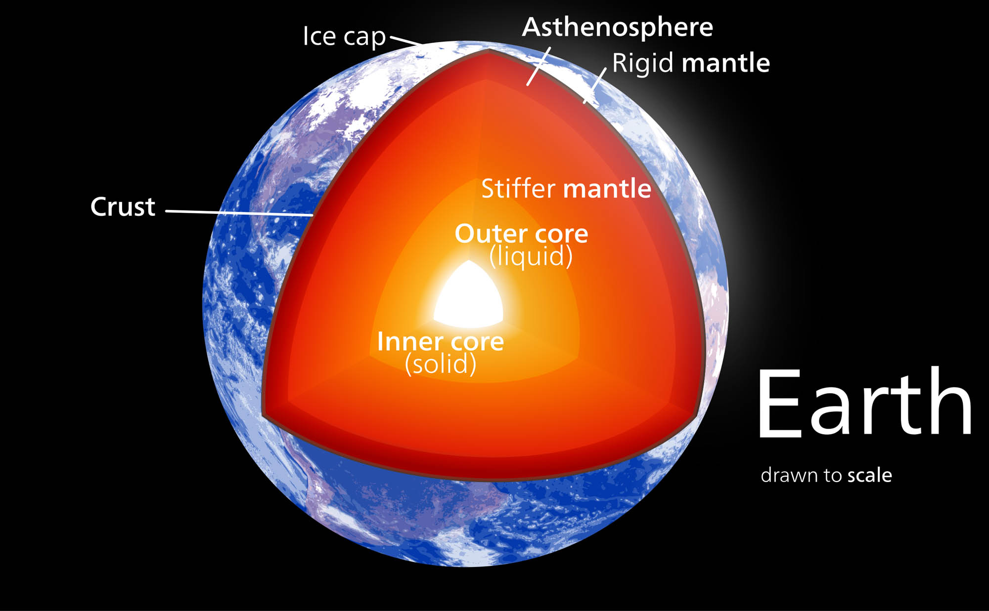Diagram of the Earth, drawn to scale, with labels for crust, mantle, outer core, and inner core.