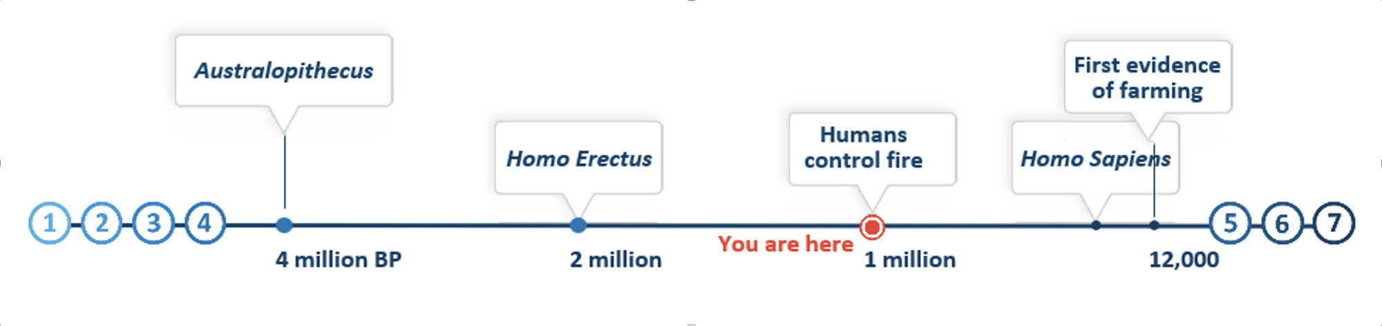 Timeline graphic with a You Are Here location close to the Humans Control Fire label.
