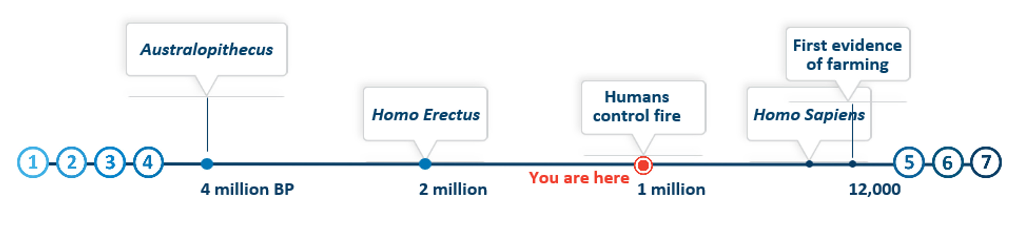 Timeline graphic with a You Are Here location close to the Humans control fire label.