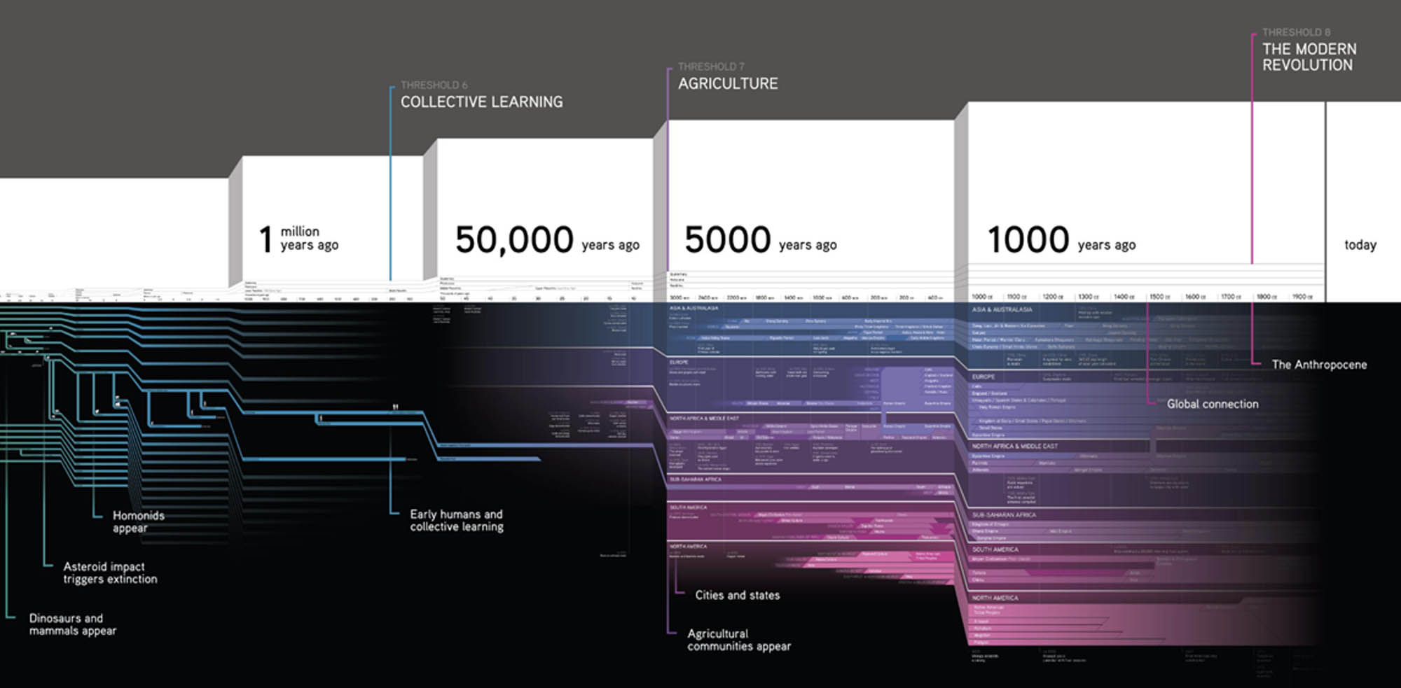 Logorythmic timeline showing the passage of time from about 1 million years to present day.