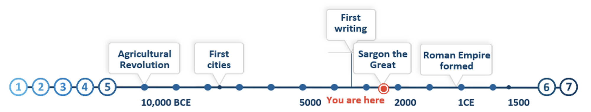 Timeline graphic with a You Are Here location close to the Sargon the Great label.