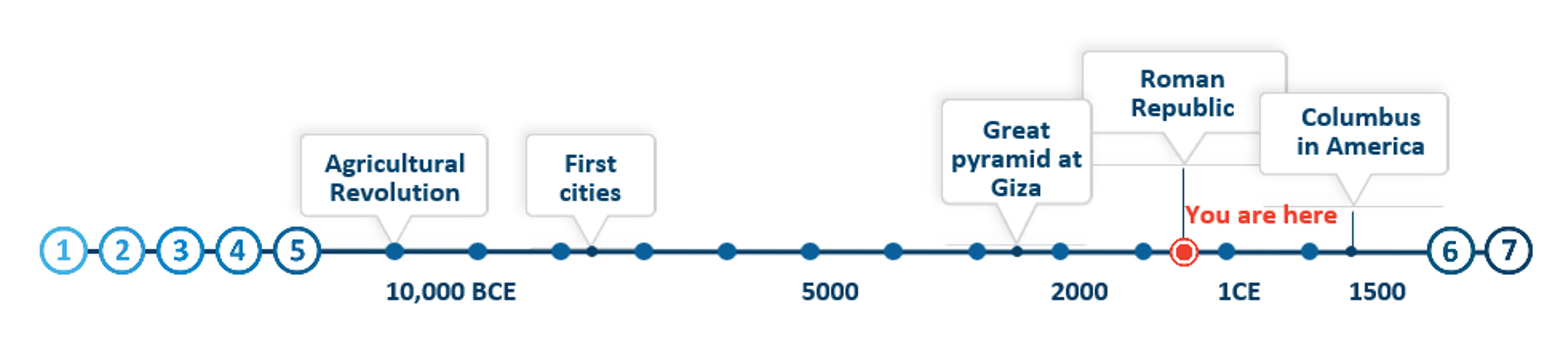 Timeline graphic with a You Are Here location close to the Roman Republic label.