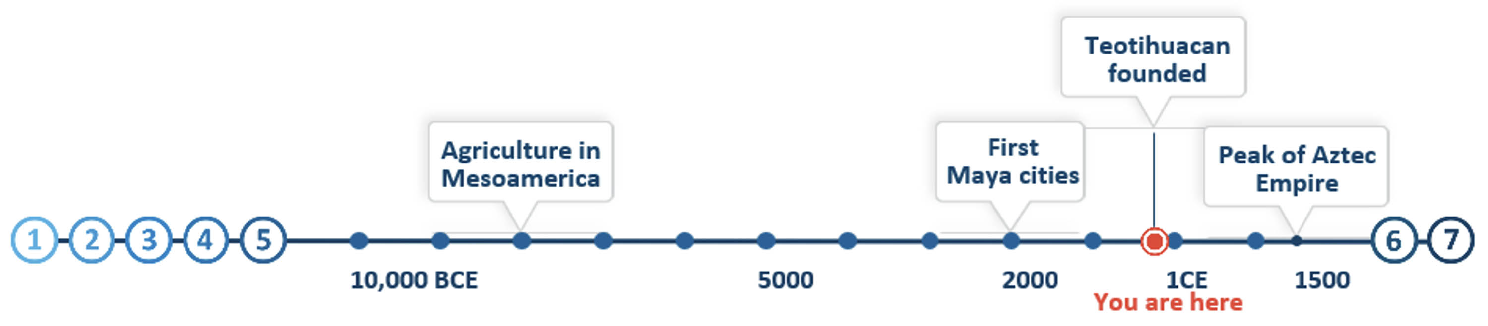 Timeline with various tags including “Agriculture in Mesoamerica,” “First Maya cities,” and “Peak of Aztec Empire.” A “you are here” label is positioned close to the “Teotihuacan founded” tag.
