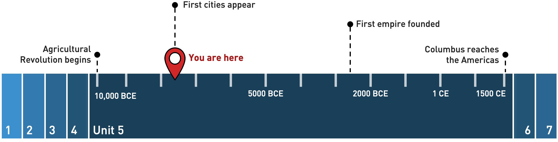 BHP timeline with Unit 5 open that stretches from ten thousand BC to fifteen hundred CE. A location icon is placed at around eight thousand five hundred BC and lines up to a First Cities Appear label.