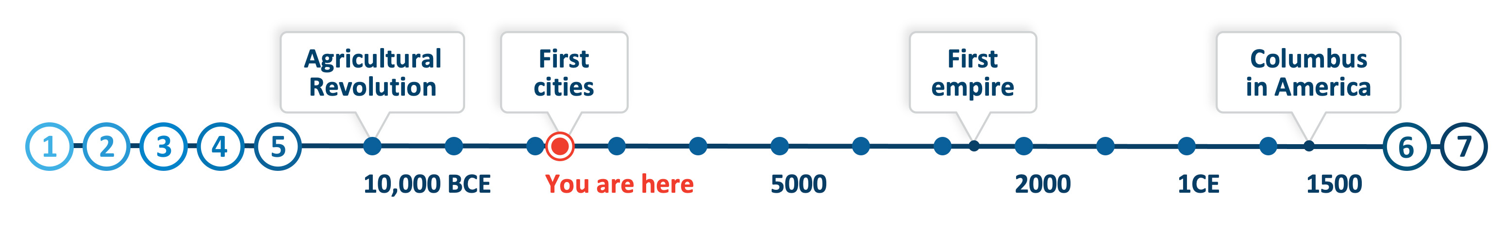BHP timeline with Unit 5 open that stretches from ten thousand BC to fifteen hundred CE. A location icon is placed at around eight thousand five hundred BC and lines up to a First Cities Appear label.