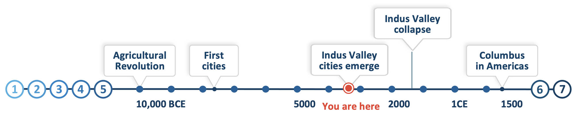 Timeline graphic with a You Are Here located close to the “Indus Valley cities emerge” label.