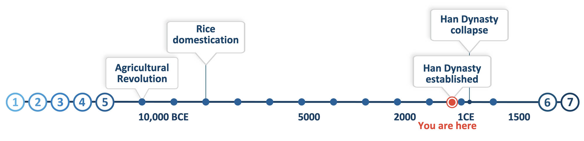 Timeline graphic with a You Are Here located close to the “Han Dynasty established” label.
