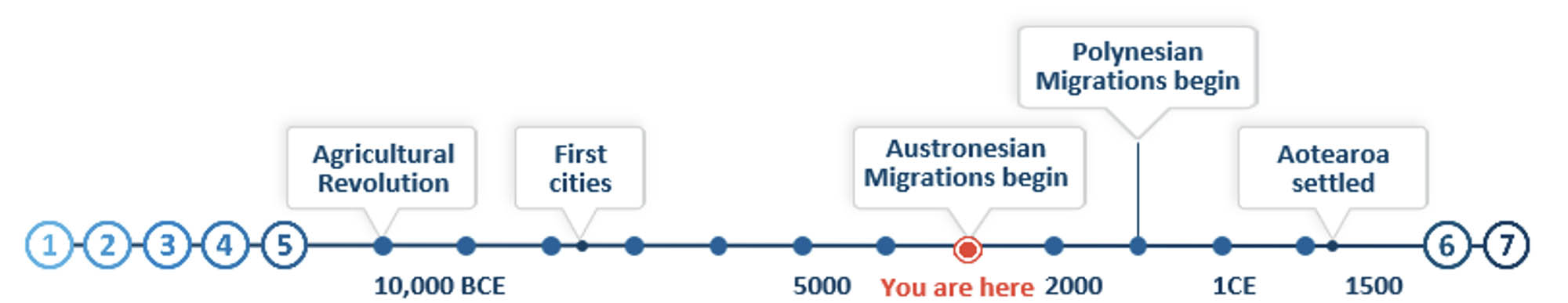 Timeline graphic with a You Are Here location close to the Austronesian Migrations begine label.