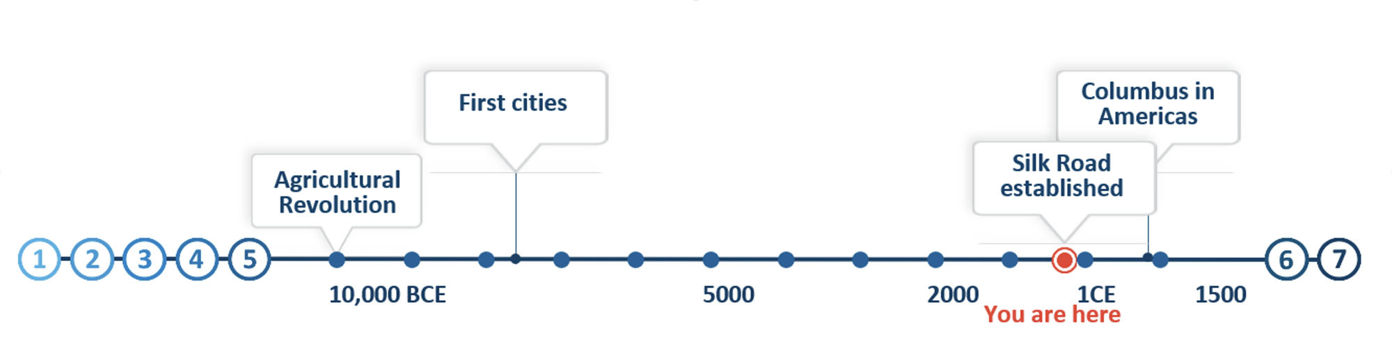 A timeline marked with dots, spanning from 10,000 BCE to 1500 CE. Labeled events include “Agricultural Revolution” at 10,000 BCE, “First cities,” “Silk Road established,” and “Columbus in Americas.” A red marker labeled “You are here” appears at 1 CE.