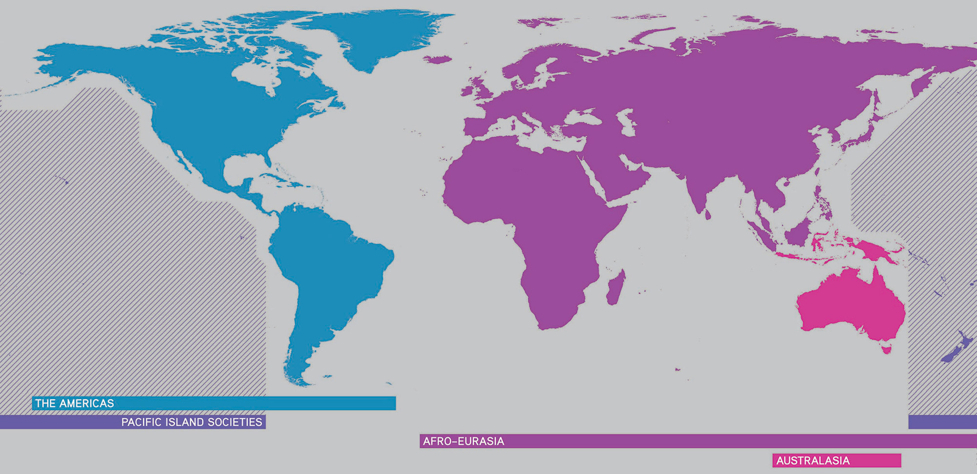 World map color-coded by region: the Americas in blue, Afro-Eurasia in purple, Australasia in pink, and Pacific Island Societies with diagonal stripes.
