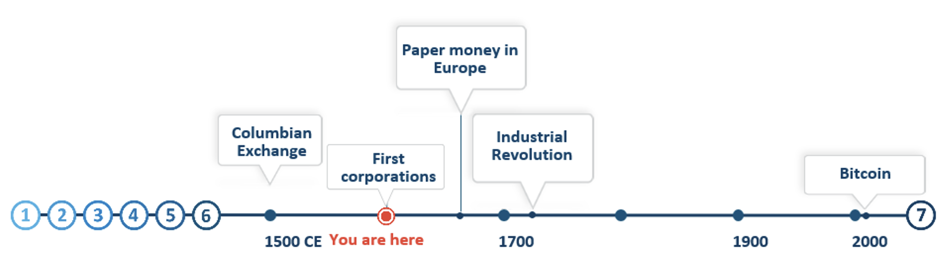 Timeline graphic with a You Are Here location close to the First Corporations label.