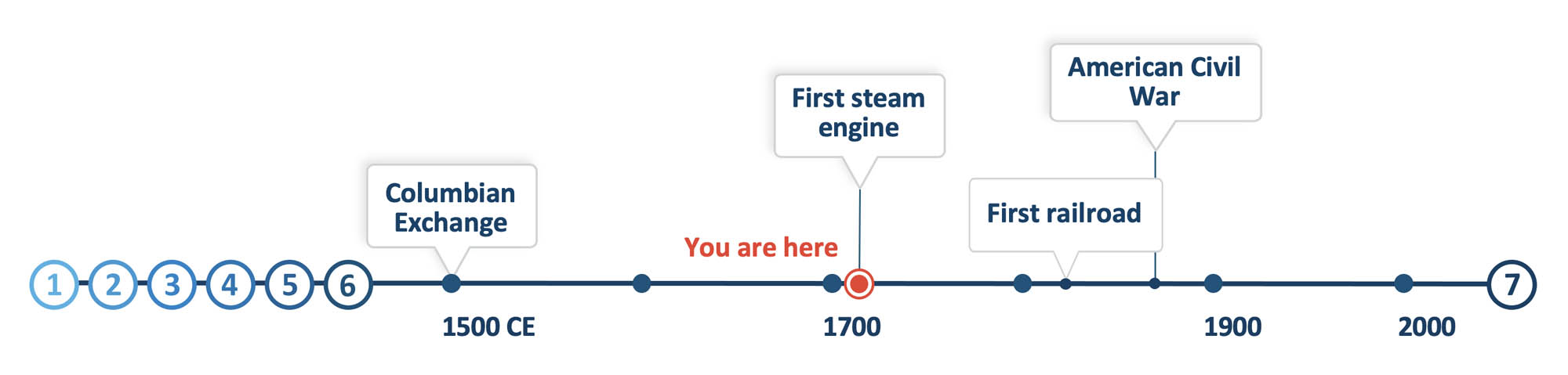 Timeline graphic with a You Are Here location close to the First Steam Engine label.