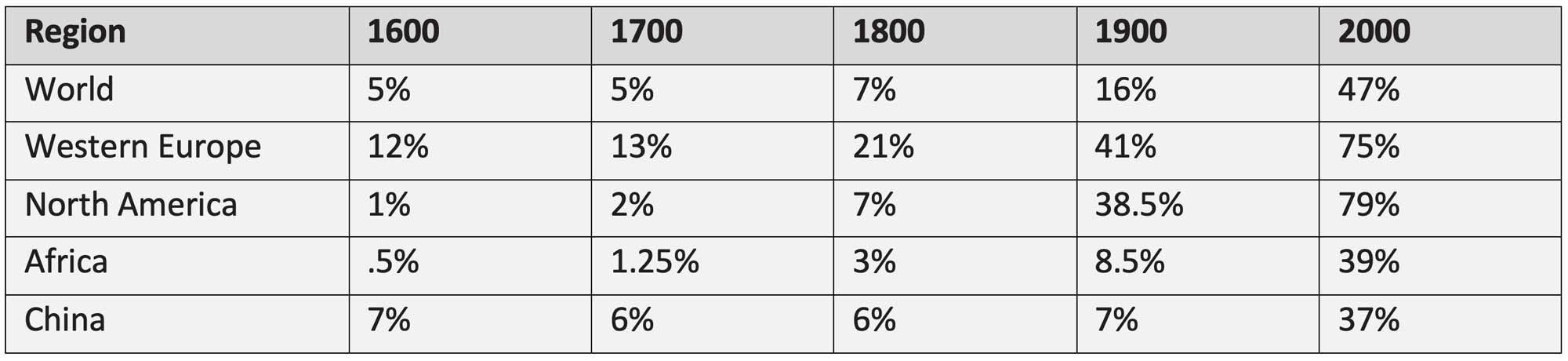 Chart showing Percentage of urban population growth, 1600 to 2000 CE.