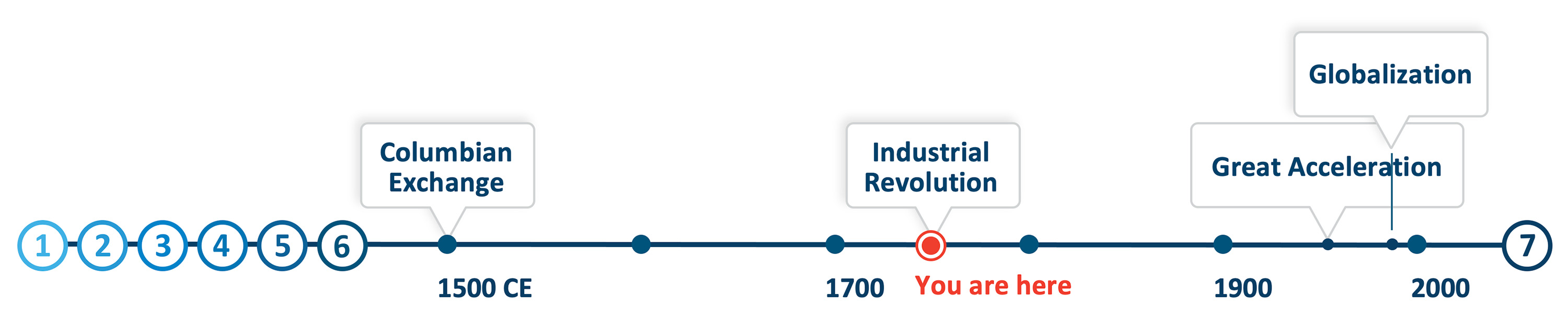 Timeline graphic with a You Are Here location close to the Industrial Revolution label.
