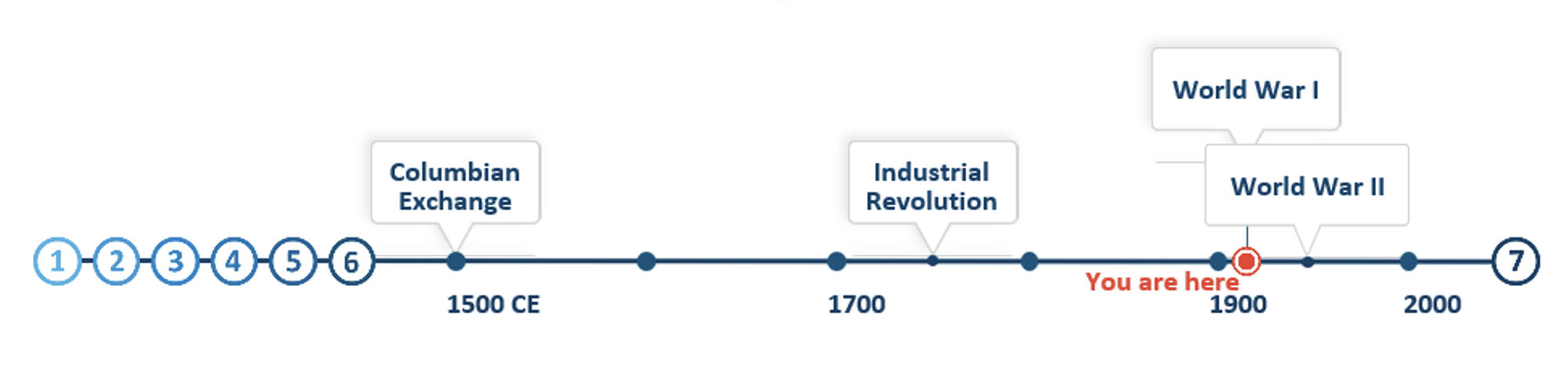 A timeline from 1500 CE to 2000 CE. Key events marked are the Columbian Exchange, Industrial Revolution, World War I, and World War II. A red marker labeled “You are here” appears just after 1900.