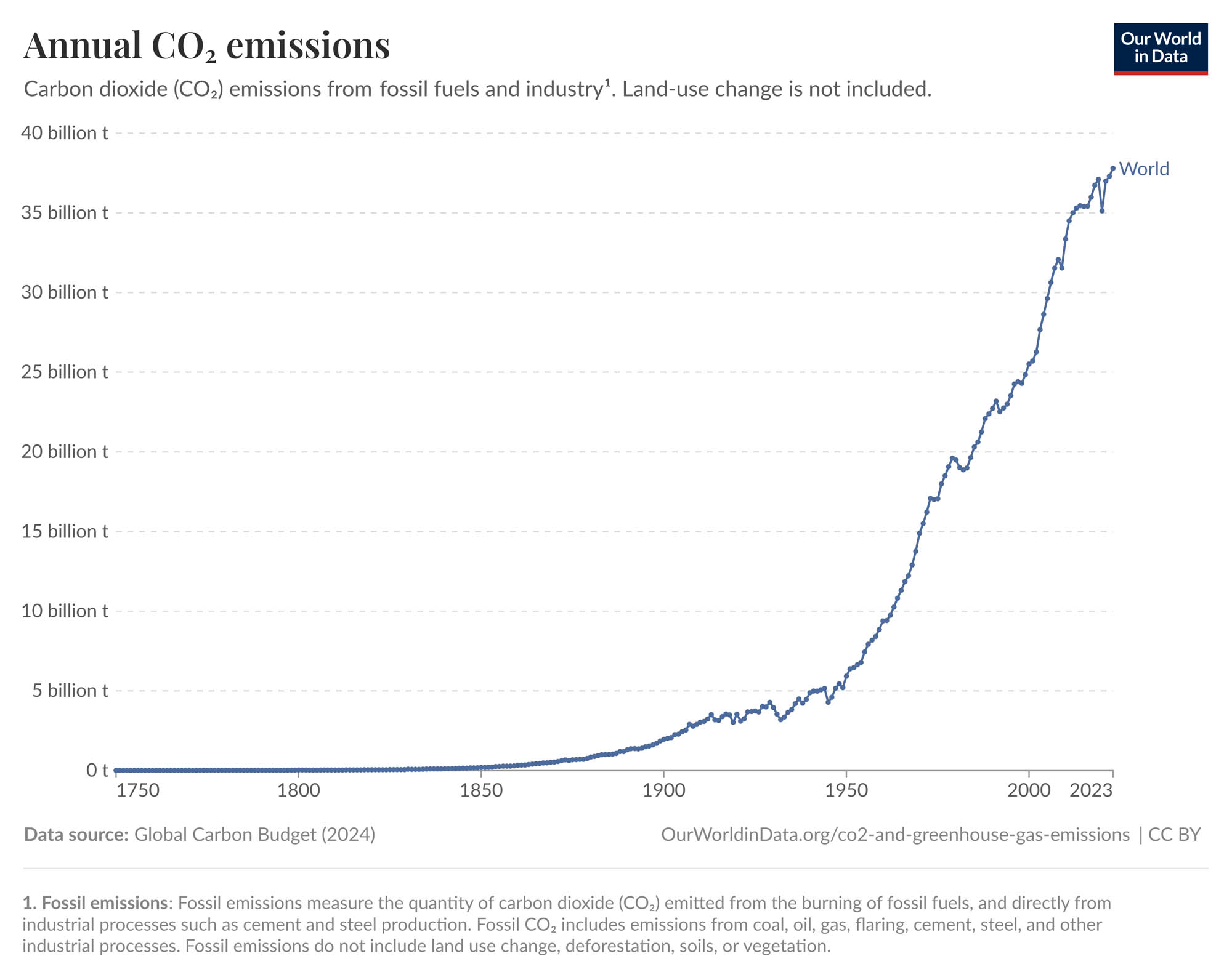 Graph showing increase in annual carbon dioxide gases from 1750 to present day.