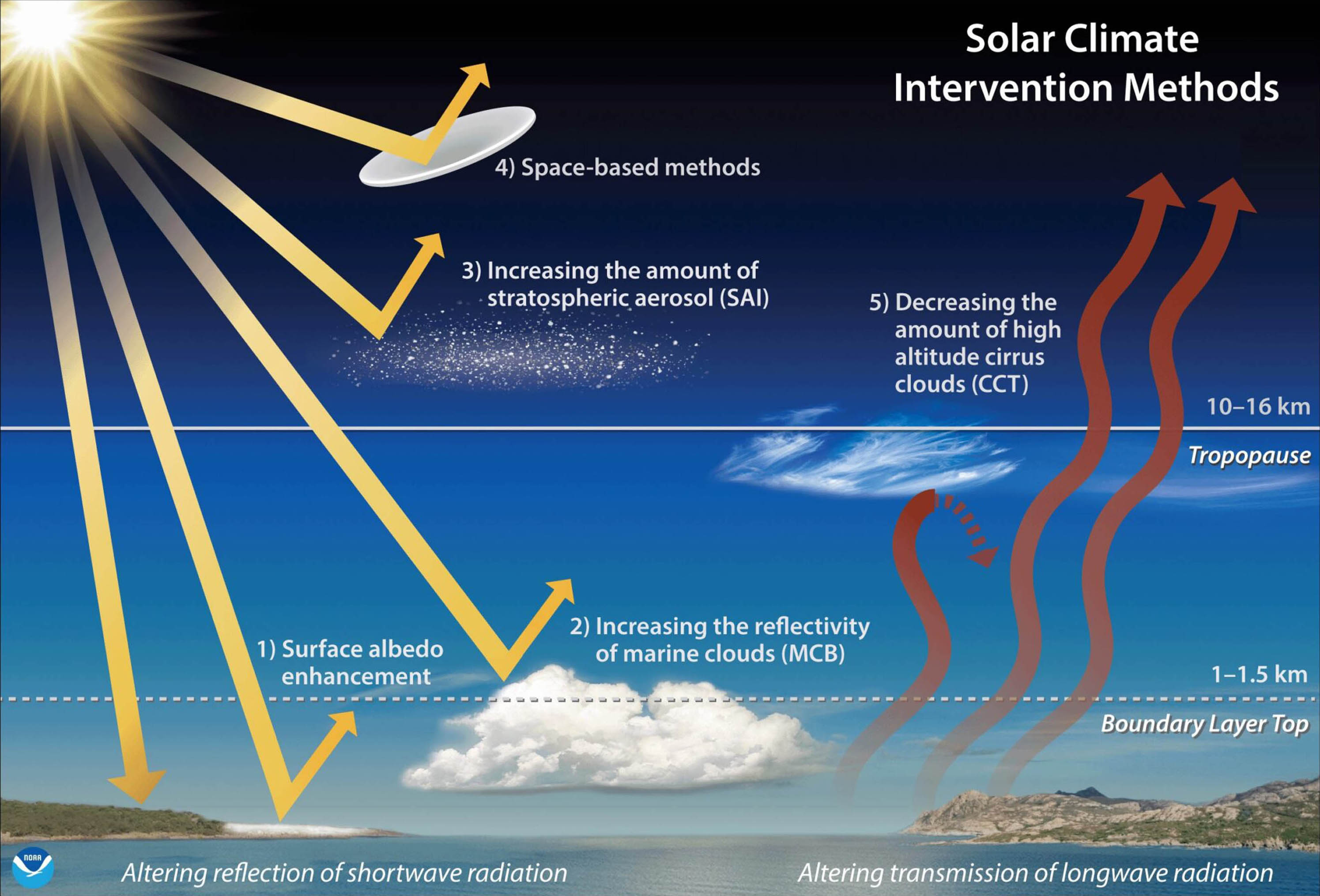 Infographic showing options for collar climate intervention methods including altering cloud formation, stratospheric aerosols, or space-based shielding.