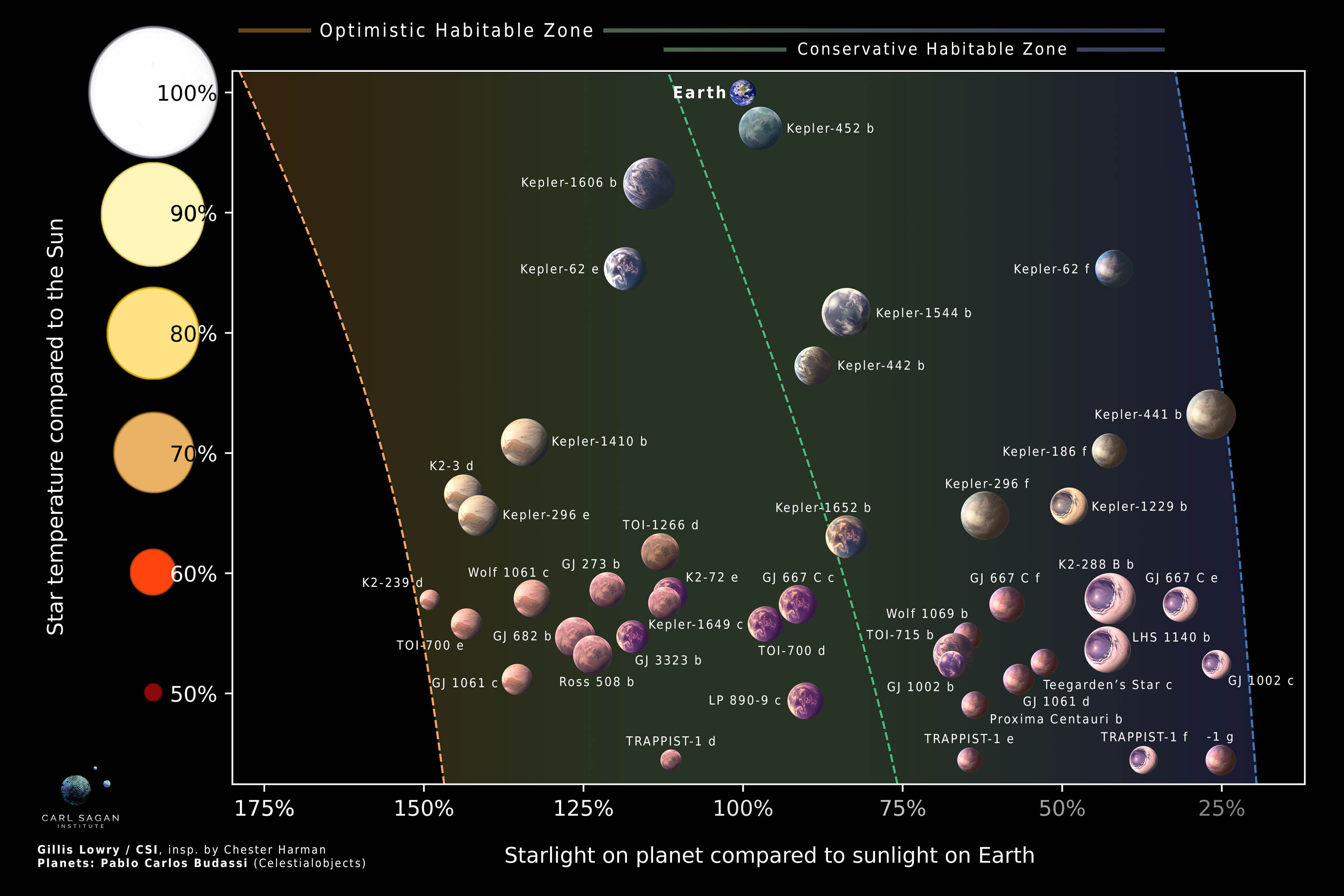 Chart comparing potentially habitable exoplanets by star temperature and starlight received, showing Earth within a central “conservative habitable zone.”