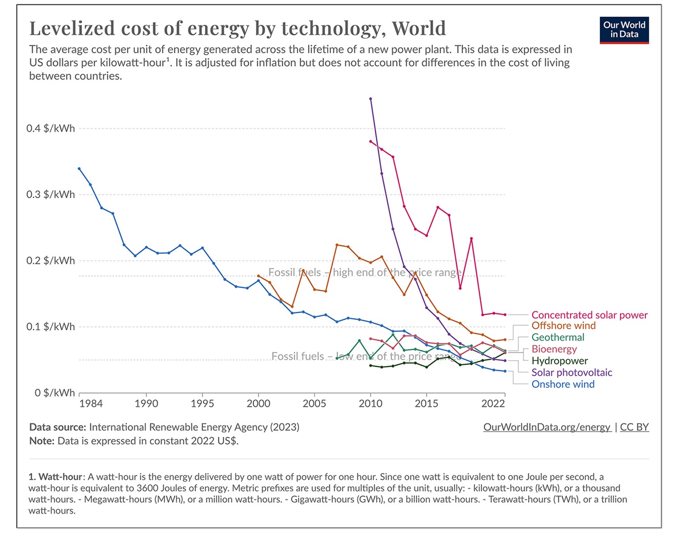 The average cost per unit of energy generated across the lifetime of a new power plant. Graph by Our World in Data, CC-BY. 