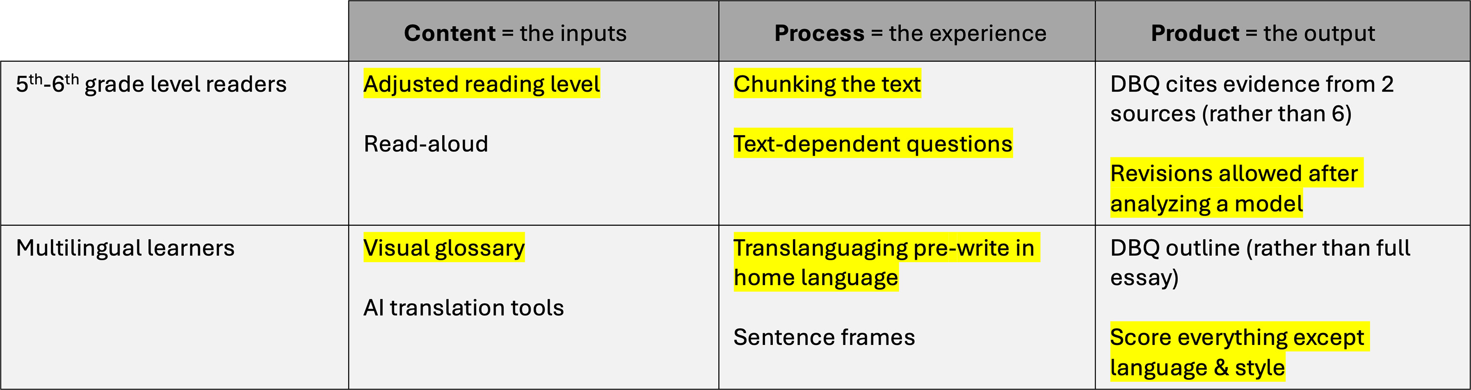 A table looking at differentiation options for various learners. These options are elaborated on in this text of this post.