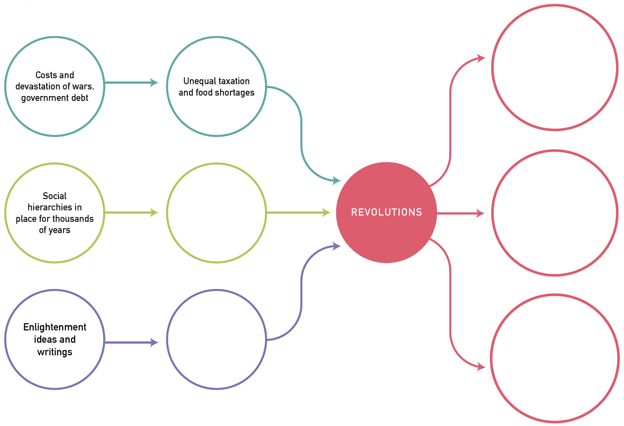 An example of a causal map, with contributing factors (e.g. costs of war, existing social hierarchies, etc.) connected by lines to a circle marked REVOLUTIONS.
