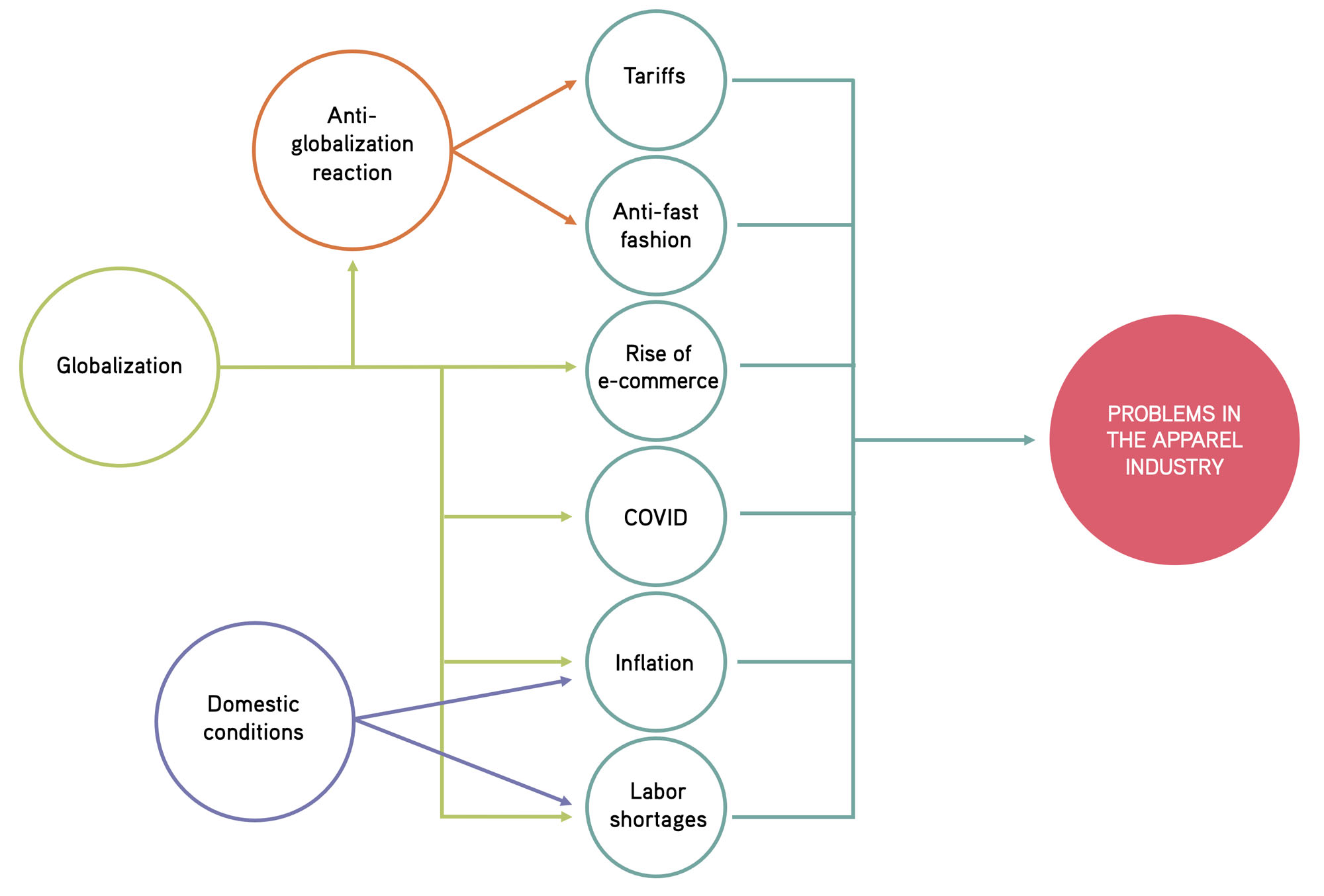 A causal map with factors like "globalization" and "domestic conditions," each linked to smaller sub-items (e.g. "COVID," "tariffs") pointing to a circle marked "Problems in the Apparel Industry."