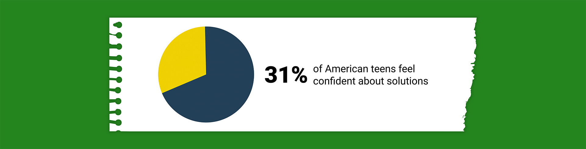 A pie chart with text that reads: "31% of American teens feel confident about solutions."